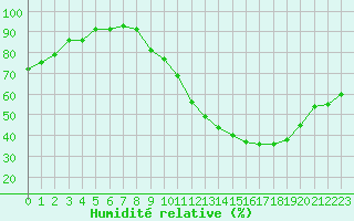 Courbe de l'humidit relative pour Fameck (57)