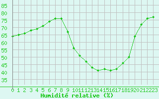 Courbe de l'humidit relative pour Gap-Sud (05)