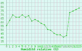 Courbe de l'humidit relative pour Saint-Dizier (52)