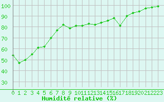 Courbe de l'humidit relative pour Clermont-Ferrand (63)