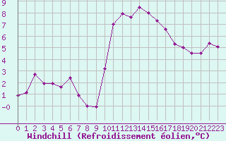 Courbe du refroidissement olien pour Pomrols (34)