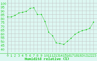 Courbe de l'humidit relative pour Saint-Bauzile (07)
