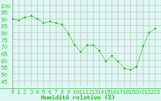 Courbe de l'humidit relative pour Saint-Philbert-sur-Risle (27)