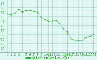 Courbe de l'humidit relative pour Cannes (06)