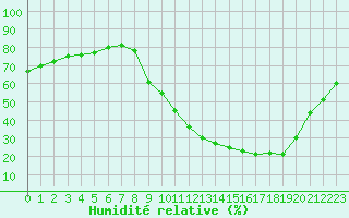Courbe de l'humidit relative pour Carpentras (84)