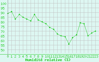 Courbe de l'humidit relative pour Annecy (74)