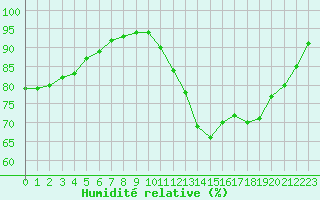 Courbe de l'humidit relative pour Rochefort Saint-Agnant (17)