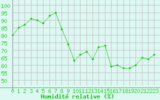 Courbe de l'humidit relative pour Auch (32)