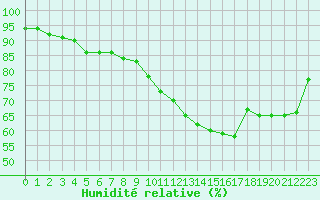 Courbe de l'humidit relative pour Chteau-Chinon (58)