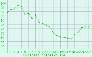 Courbe de l'humidit relative pour Guret Saint-Laurent (23)