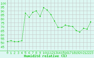 Courbe de l'humidit relative pour Pointe de Socoa (64)