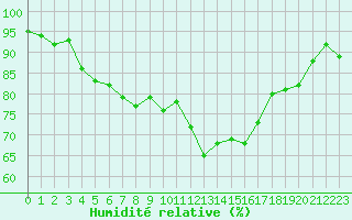 Courbe de l'humidit relative pour Niort (79)