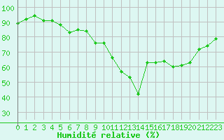 Courbe de l'humidit relative pour Formigures (66)