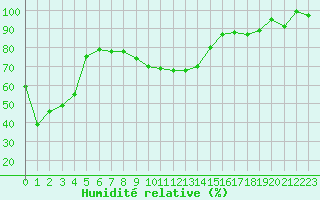 Courbe de l'humidit relative pour Mont-Aigoual (30)