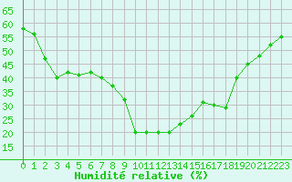 Courbe de l'humidit relative pour Saint-Vran (05)