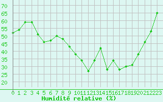 Courbe de l'humidit relative pour Vias (34)