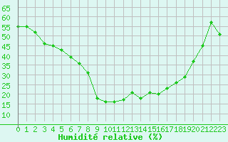 Courbe de l'humidit relative pour Saint-Vran (05)