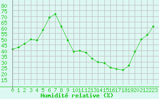 Courbe de l'humidit relative pour Carpentras (84)
