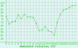 Courbe de l'humidit relative pour Saint-Auban (04)