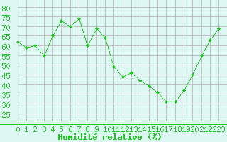Courbe de l'humidit relative pour Gourdon (46)