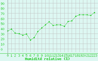 Courbe de l'humidit relative pour Parpaillon - Nivose (05)