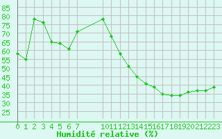 Courbe de l'humidit relative pour Isle-sur-la-Sorgue (84)