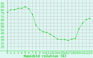 Courbe de l'humidit relative pour Hohrod (68)