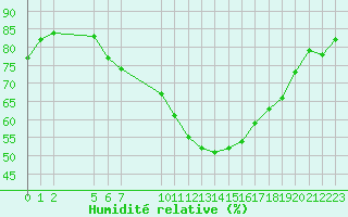 Courbe de l'humidit relative pour Verngues - Hameau de Cazan (13)