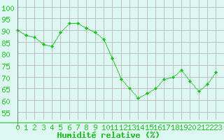 Courbe de l'humidit relative pour Deauville (14)