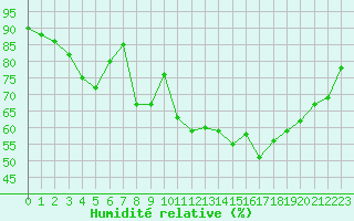 Courbe de l'humidit relative pour Clermont-Ferrand (63)