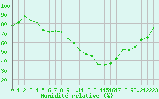 Courbe de l'humidit relative pour Angoulme - Brie Champniers (16)