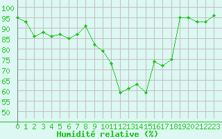 Courbe de l'humidit relative pour Epinal (88)