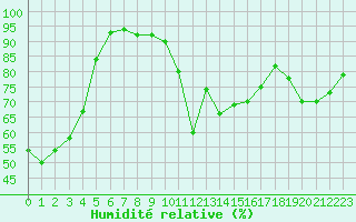 Courbe de l'humidit relative pour Angoulme - Brie Champniers (16)