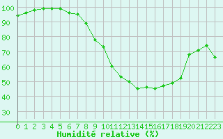 Courbe de l'humidit relative pour Aurillac (15)
