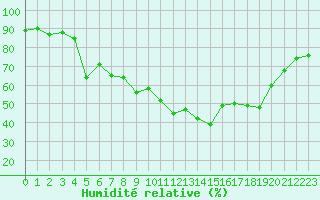 Courbe de l'humidit relative pour Hyres (83)