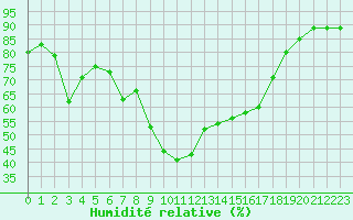 Courbe de l'humidit relative pour Hyres (83)