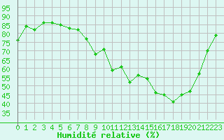 Courbe de l'humidit relative pour Alenon (61)