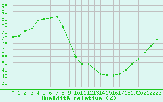 Courbe de l'humidit relative pour La Roche-sur-Yon (85)