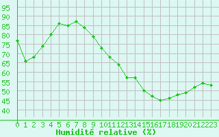 Courbe de l'humidit relative pour Donnemarie-Dontilly (77)