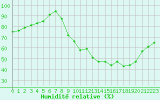 Courbe de l'humidit relative pour Villacoublay (78)