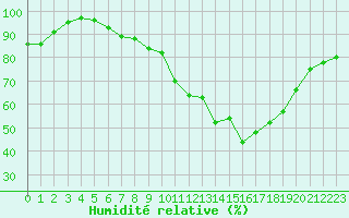 Courbe de l'humidit relative pour Laval (53)