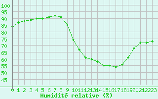 Courbe de l'humidit relative pour Saint-Nazaire (44)