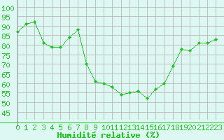 Courbe de l'humidit relative pour Le Vigan (30)