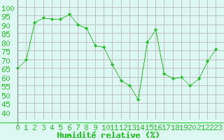 Courbe de l'humidit relative pour Champagne-sur-Seine (77)