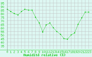 Courbe de l'humidit relative pour Roujan (34)