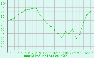 Courbe de l'humidit relative pour Leign-les-Bois (86)