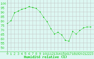 Courbe de l'humidit relative pour Nantes (44)