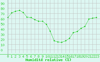 Courbe de l'humidit relative pour Cannes (06)
