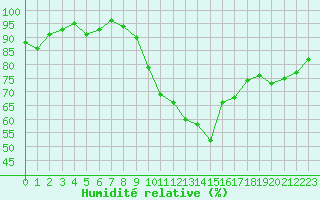 Courbe de l'humidit relative pour Saint-Igneuc (22)