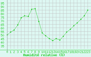 Courbe de l'humidit relative pour Isle-sur-la-Sorgue (84)